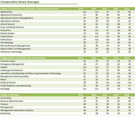 north dakota state university salaries